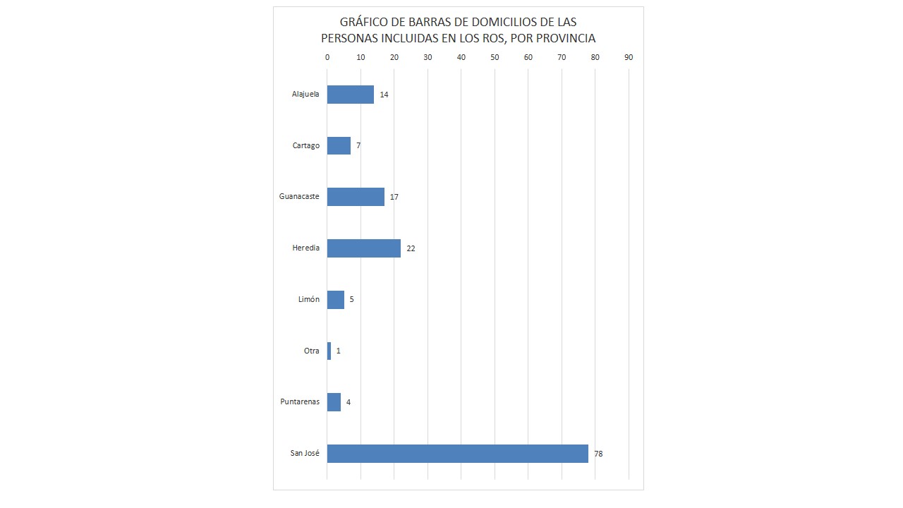 Gráfico de barras de cantidad de personas reportadas por provincia de domicilio 2017